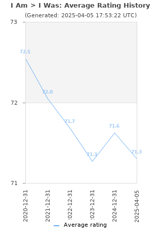 Average rating history