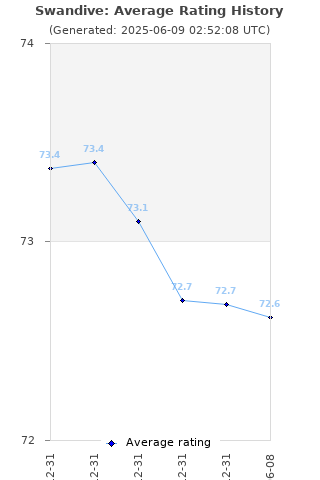 Average rating history