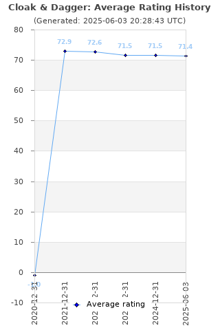 Average rating history