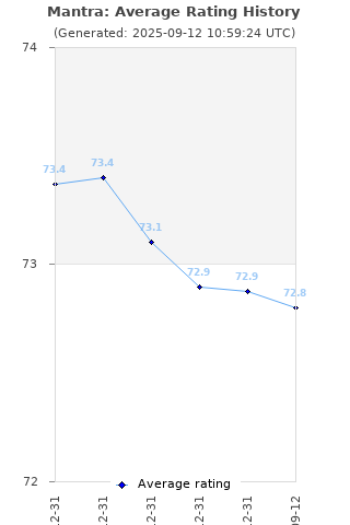 Average rating history