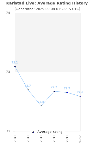 Average rating history