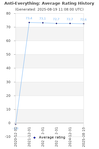 Average rating history