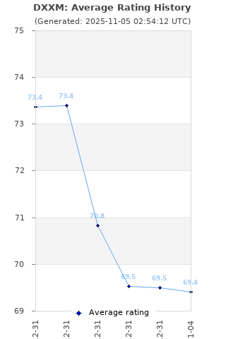 Average rating history