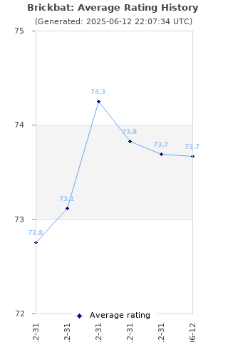 Average rating history