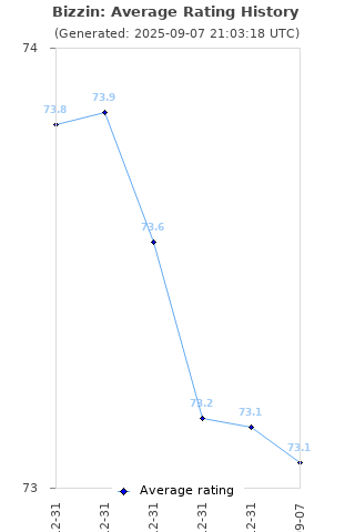 Average rating history