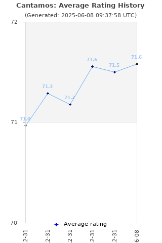 Average rating history