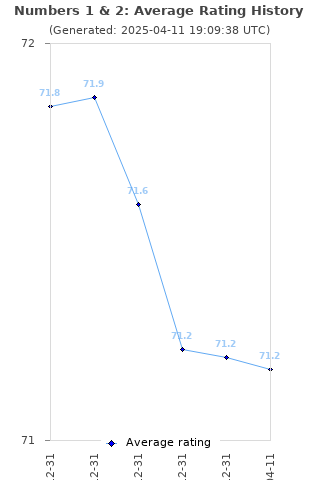 Average rating history