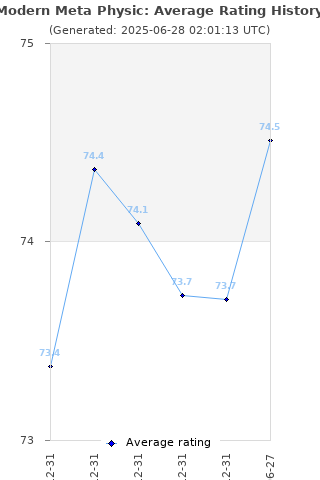 Average rating history