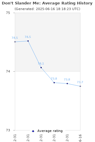 Average rating history
