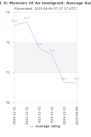 Average rating history