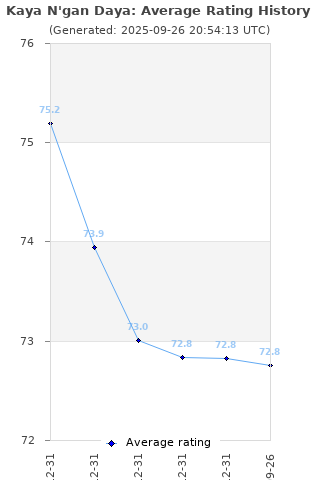 Average rating history