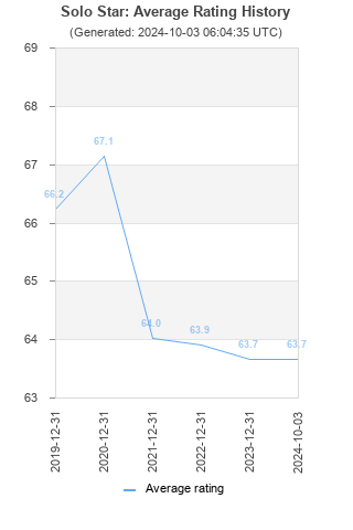 Average rating history