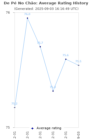 Average rating history