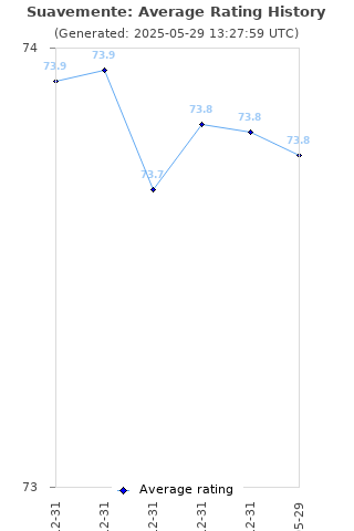 Average rating history