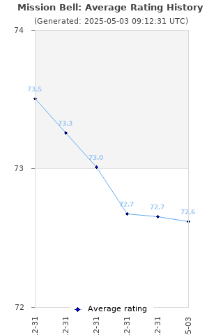 Average rating history