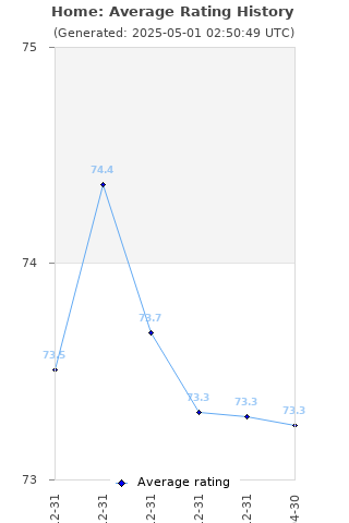 Average rating history