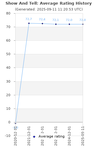 Average rating history