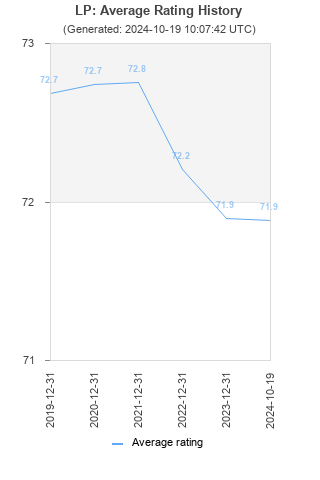 Average rating history