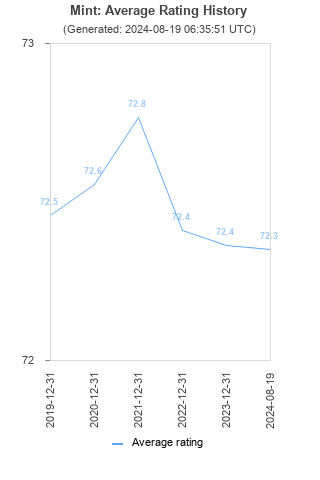 Average rating history