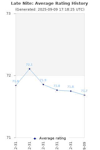 Average rating history