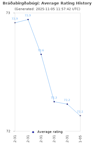 Average rating history