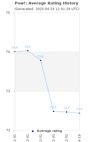 Average rating history