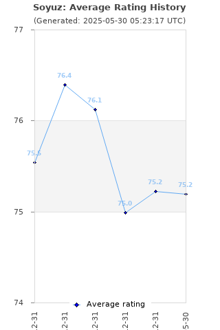 Average rating history