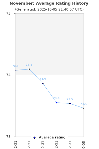 Average rating history