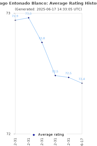 Average rating history