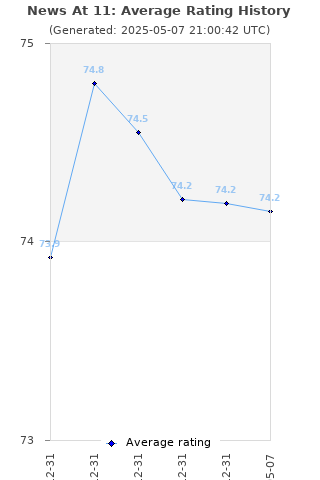 Average rating history