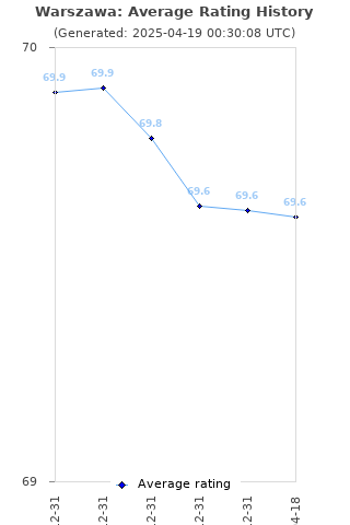 Average rating history