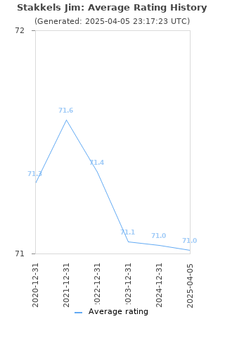 Average rating history