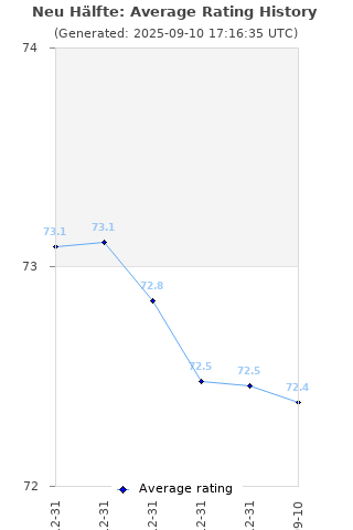 Average rating history