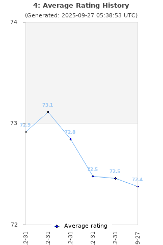 Average rating history