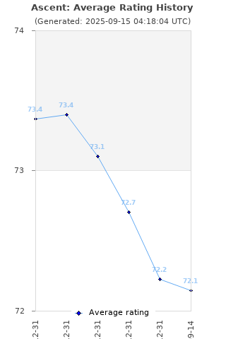 Average rating history