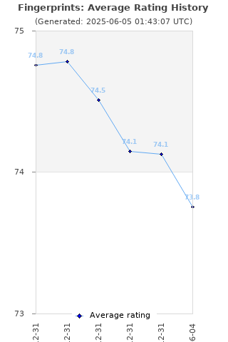 Average rating history