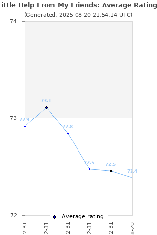 Average rating history