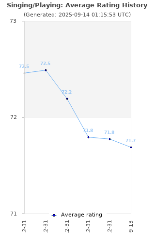 Average rating history