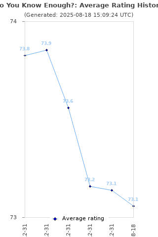 Average rating history