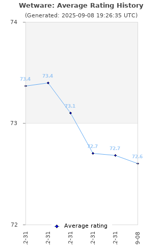 Average rating history