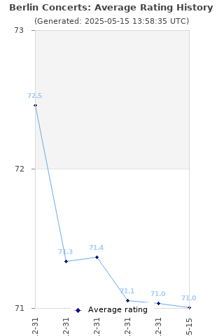 Average rating history