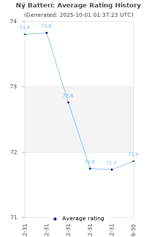 Average rating history