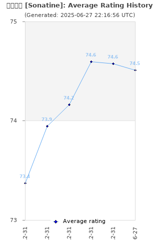 Average rating history