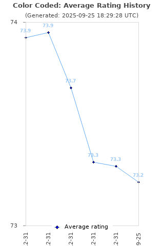Average rating history
