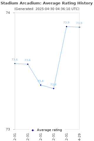 Average rating history