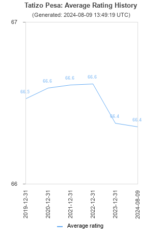 Average rating history