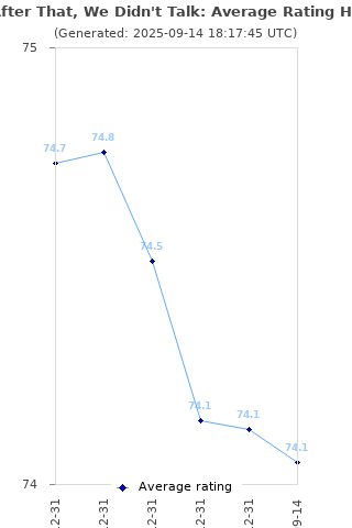 Average rating history