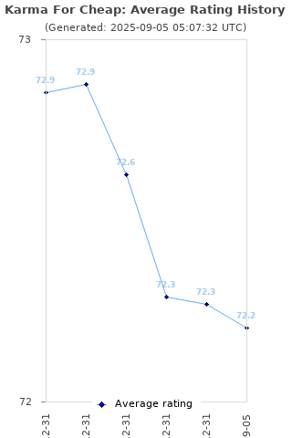 Average rating history