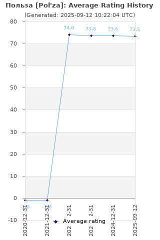 Average rating history
