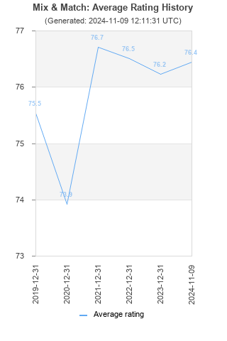 Average rating history